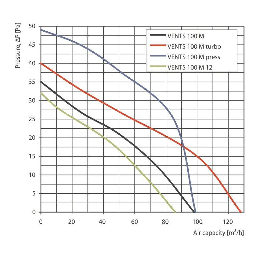 1009034 Ventilátor VENTS 100 MT