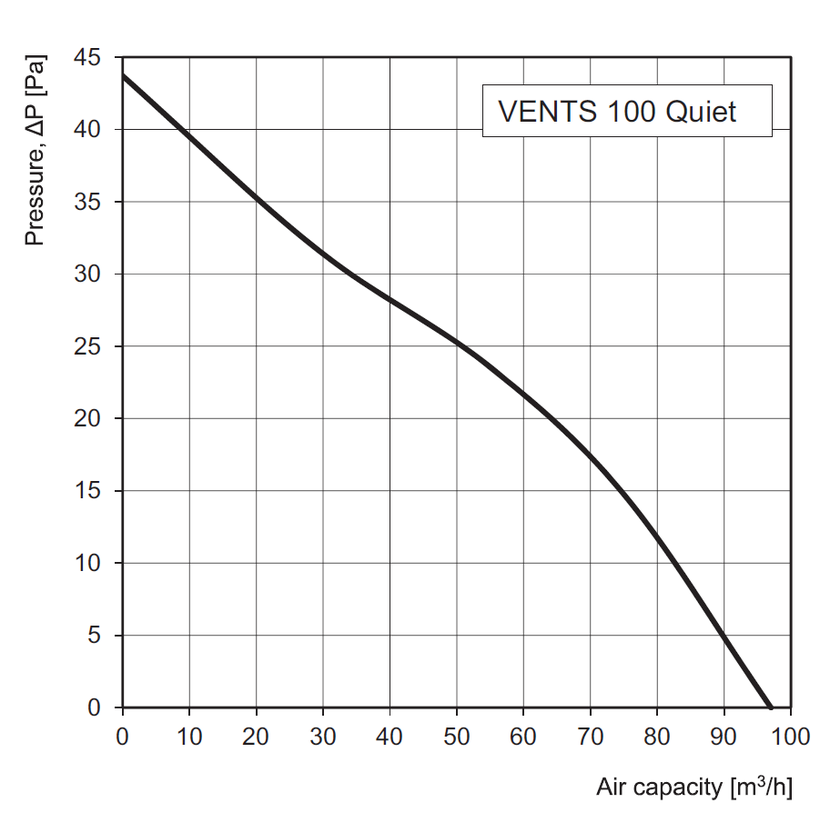 1010302 Ventilátor VENTS 100 QUIET Chrome snížená hlučnost