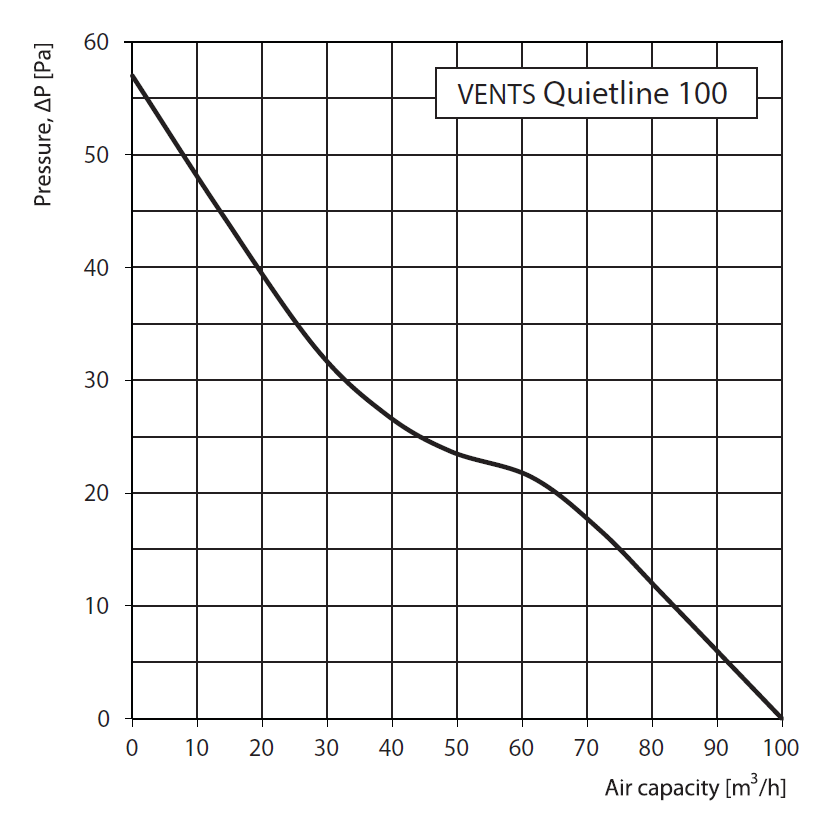 Ventilátor VENTS 100 QUIETLINE-k do potrubí, tichý, úsporný