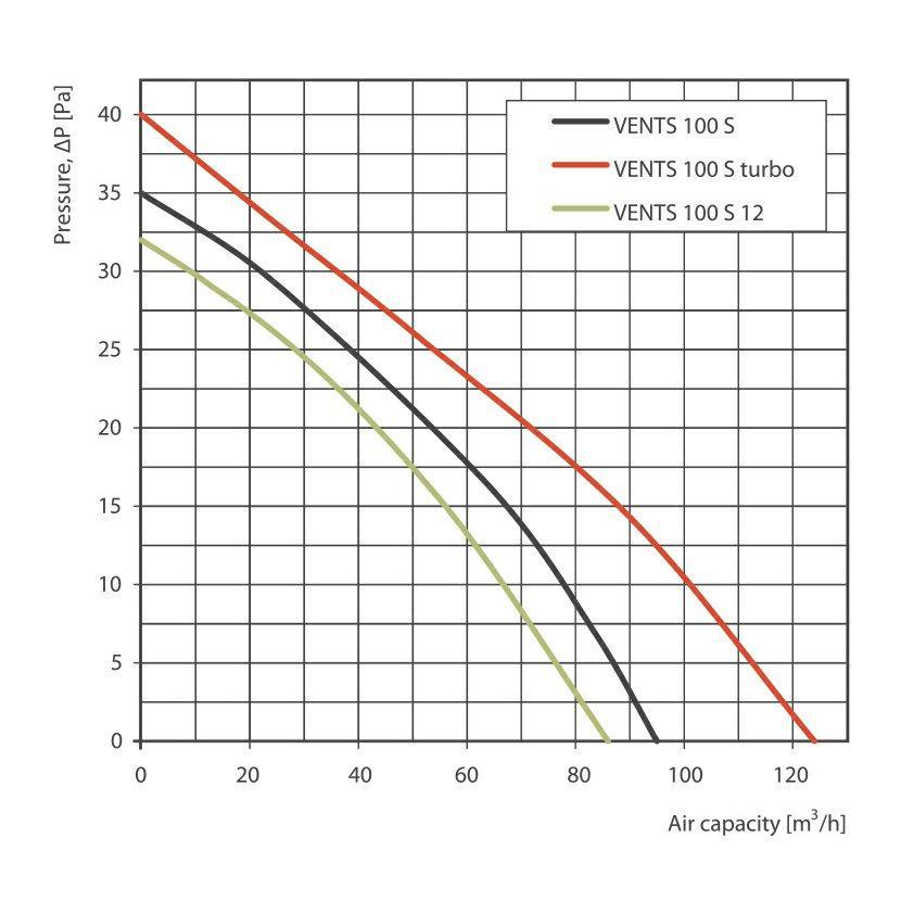 Ventilátor VENTS 100 S 