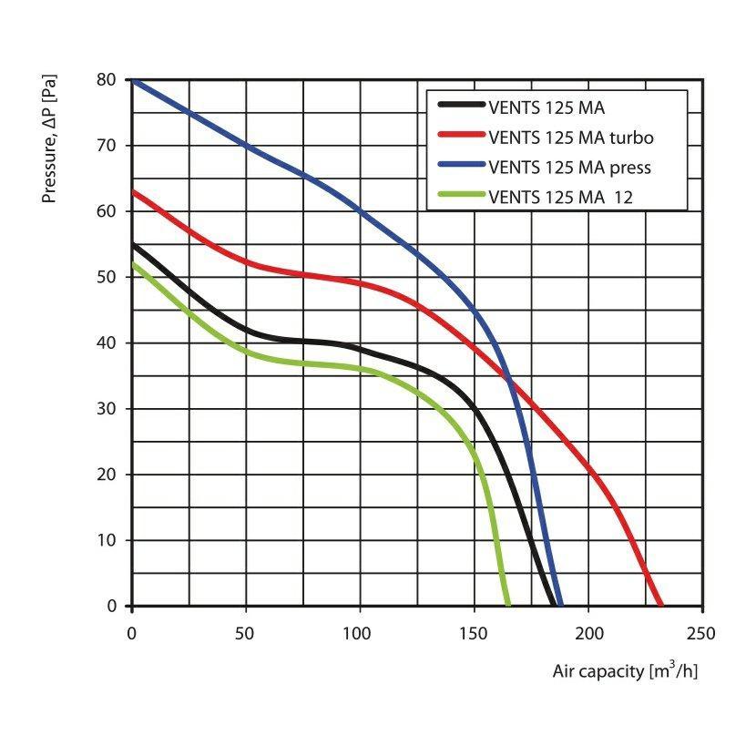 1009212 Ventilátor VENTS 125 MAL s automat. žaluzií  