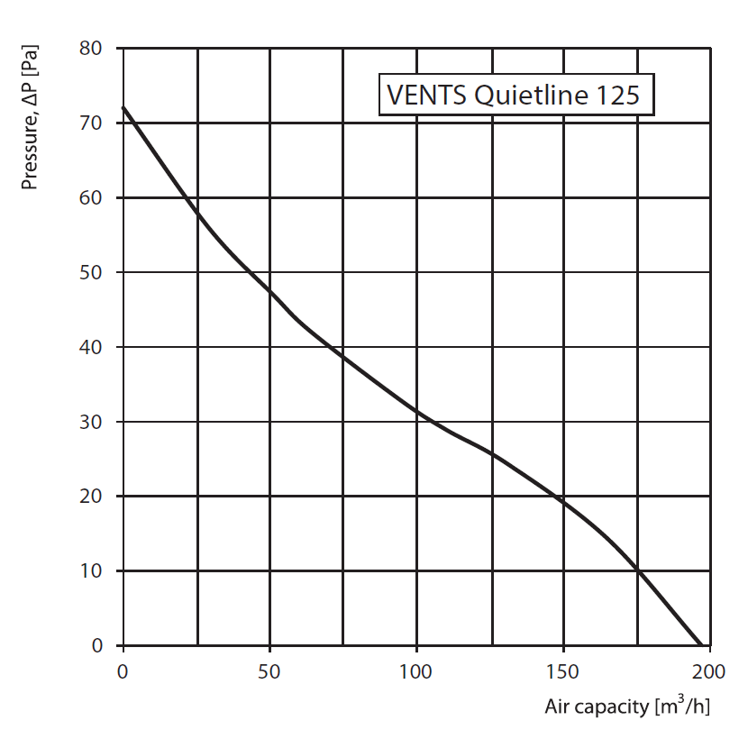 Ventilátor VENTS 125 QUIETLINE-k do potrubí, tichý, úsporný