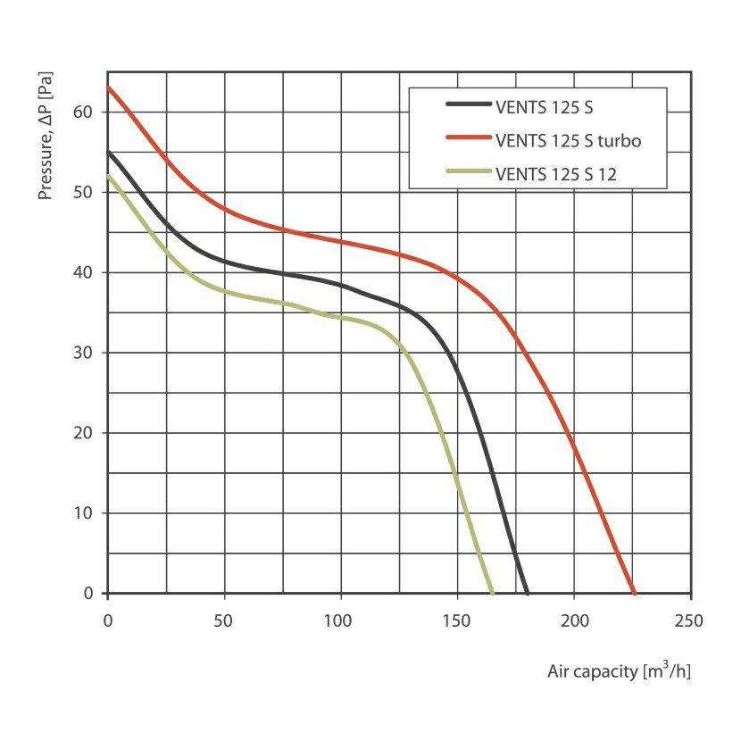 1009201 Ventilátor VENTS 125 S