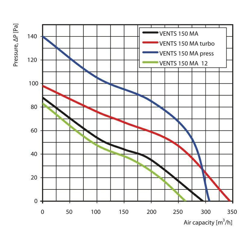 1009312 Ventilátor VENTS 150 MAL s automat. žaluzií  