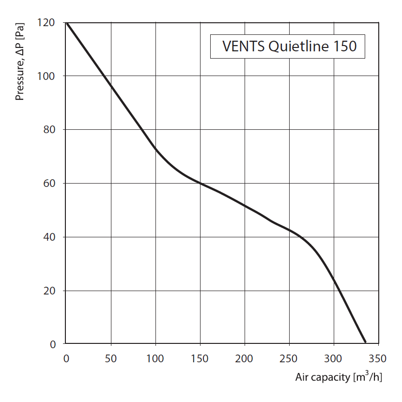 Ventilátor VENTS 150 QUIETLINE do potrubí, tichý, úsporný