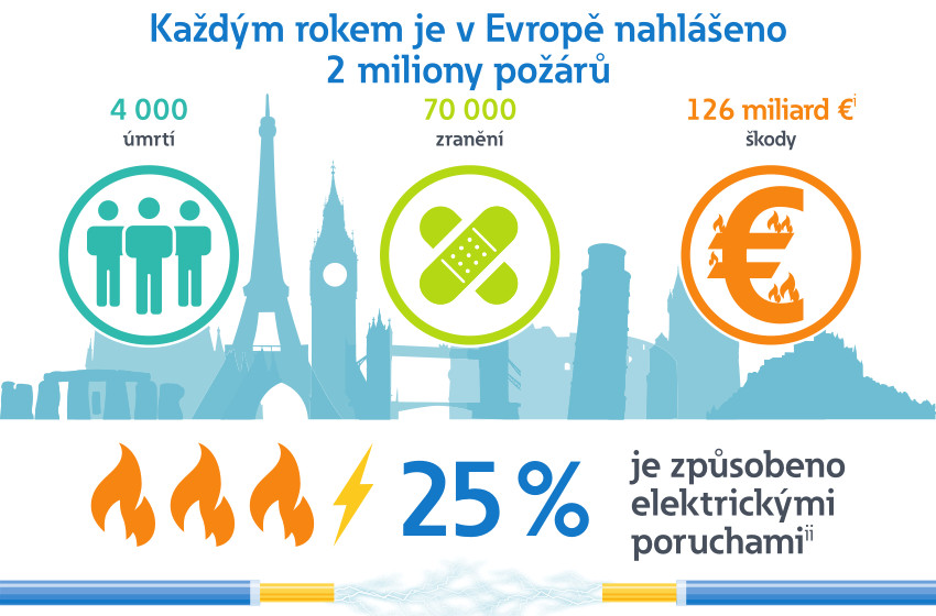 Infografika statistika požárů - Eaton AFDD